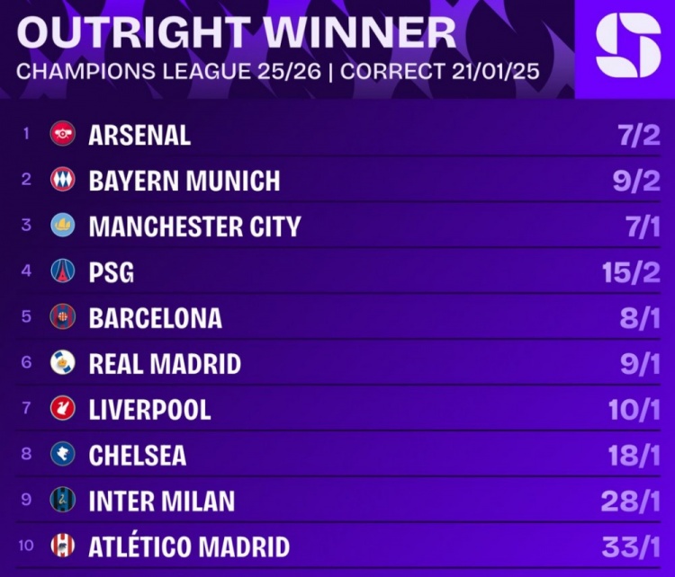 欧冠最新夺冠赔率：阿森纳居首，拜仁、曼城、巴黎、巴萨前五